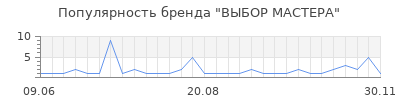 Популярность выбор мастера