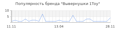 Популярность вывернушки 1toy