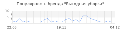 Популярность выгодная уборка