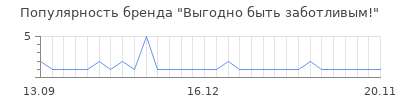 Популярность Выгодно быть заботливым!