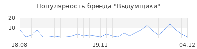 Популярность выдумщики