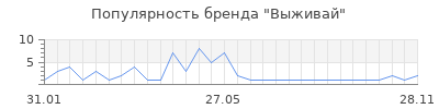 Популярность Выживай