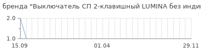 Популярность Выключатель СП 2-клавишный LUMINA без индикатора белый