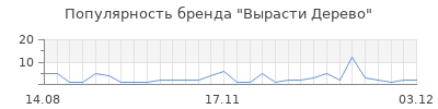 Популярность вырасти дерево