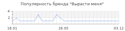 Популярность вырасти меня