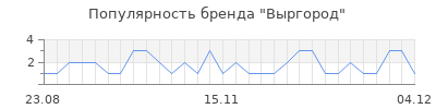 Популярность выргород