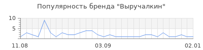 Популярность Выручалкин