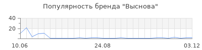 Популярность Выснова
