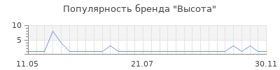 Популярность Высота