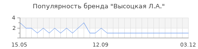 Популярность Высоцкая Л.А.