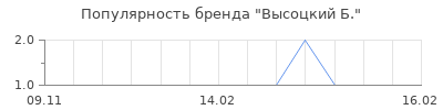 Популярность высоцкий б