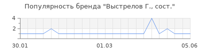 Популярность выстрелов г сост