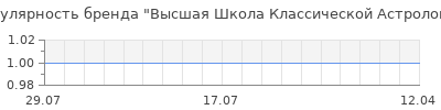 Популярность высшая школа классической астрологии