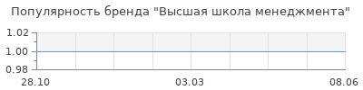 Популярность высшая школа менеджмента