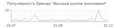 Популярность высшая школа экономики