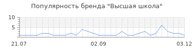 Популярность высшая школа