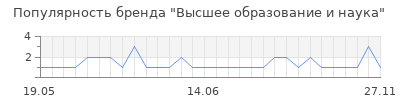 Популярность высшее образование и наука