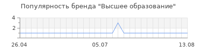 Популярность высшее образование