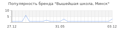Популярность вышейшая школа минск