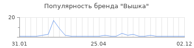 Популярность Вышка