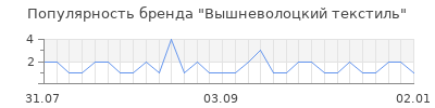 Популярность вышневолоцкий текстиль