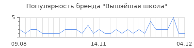Популярность вышэйшая школа