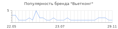 Популярность вьетконг