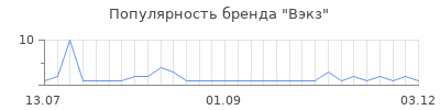 Популярность Вэкз