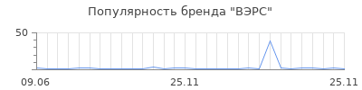 Популярность ВЭРС
