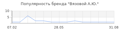 Популярность Вязовой А.Ю.