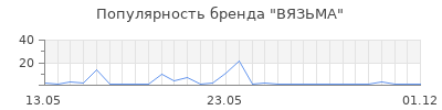 Популярность ВЯЗЬМА