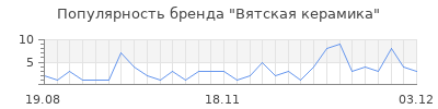 Популярность вятская керамика