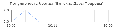 Популярность Вятские Дары Природы