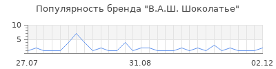 Популярность в а ш шоколатье