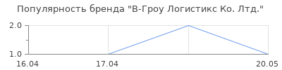 Популярность В-Гроу Логистикс Ко. Лтд.