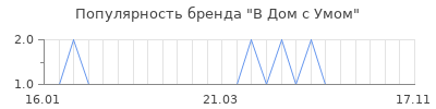 Популярность в дом с умом