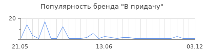 Популярность В придачу
