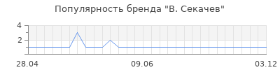 Популярность в секачев