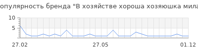 Популярность В хозяйстве хороша хозяюшка мила