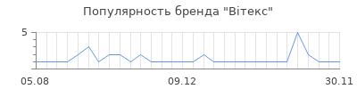 Популярность вiтекс
