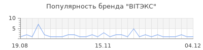 Популярность ВITЭКС
