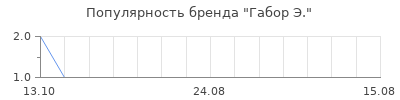Популярность габор э