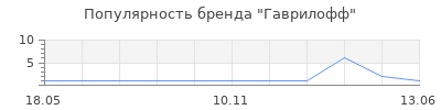 Популярность Гаврилофф