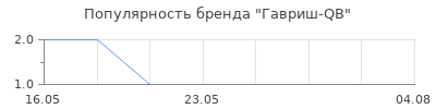 Популярность Гавриш-QB