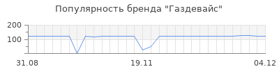 Популярность газдевайс