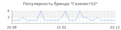 Популярность Газелист52