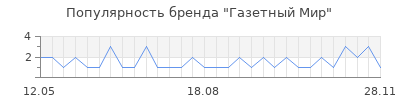 Популярность газетный мир