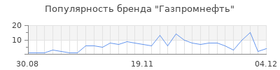 Популярность газпромнефть