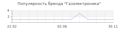Популярность Газэлектроника