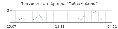 Популярность гайвамебель